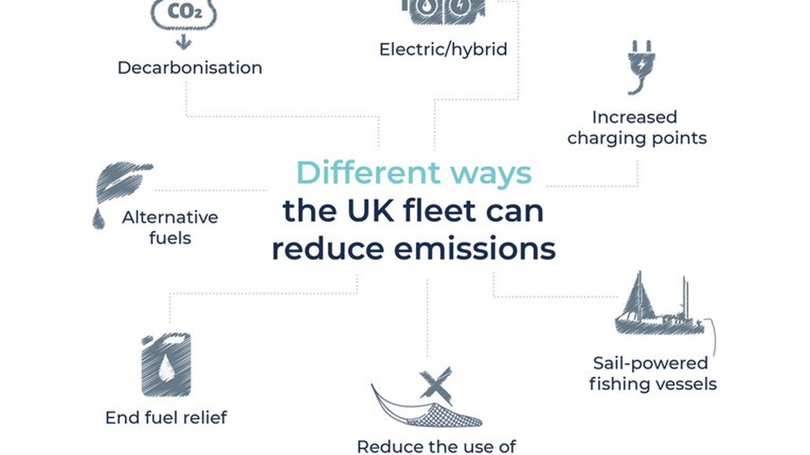 Illustrations to show how UK fleets can reduce emissions. Text reads: Electric/hybrid, increased charging points, sail-powered fishing vessels, reduce use of intensive fishing gears, end fuel relief, alternative fuels, decarbonisation